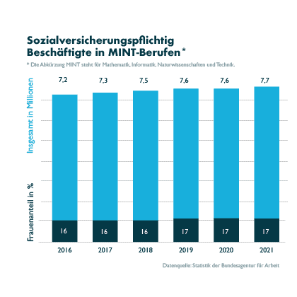 Frauen in MINT-Berufen